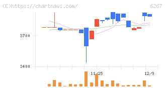 ゼネラルパッカー(6267)の日足チャート