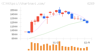 三井海洋開発(6269)の日足チャート