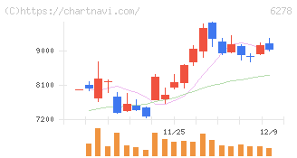 ユニオンツール(6278)の日足チャート