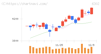 住友重機械工業(6302)の日足チャート