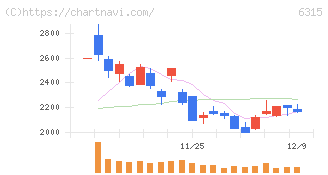 ＴＯＷＡ(6315)の日足チャート