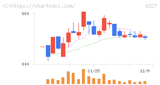北川精機(6327)の日足チャート