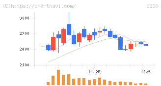 東洋エンジニアリング(6330)の日足チャート
