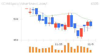 東京機械製作所(6335)の日足チャート