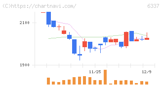 テセック(6337)の日足チャート