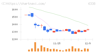 タカトリ(6338)の日足チャート