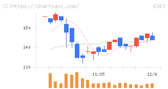 フリージア・マクロス(6343)の日足チャート