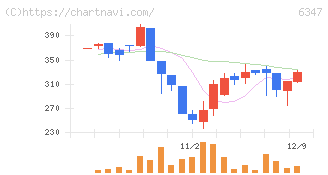 プラコー(6347)の日足チャート