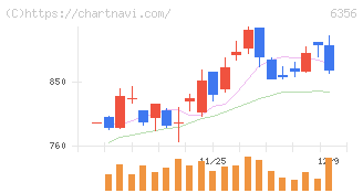 日本ギア工業(6356)の日足チャート