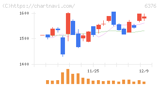 日機装(6376)の日足チャート