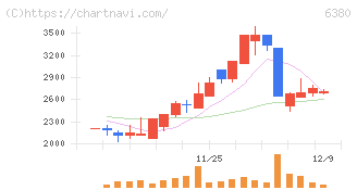 オリエンタルチエン工業(6380)の日足チャート
