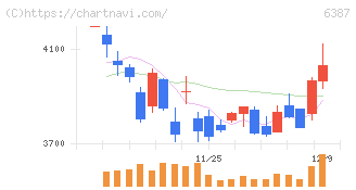 サムコ(6387)の日足チャート