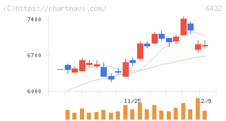 竹内製作所(6432)の日足チャート