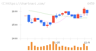 大和冷機工業(6459)の日足チャート