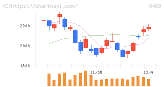 放電精密加工研究所(6469)の日足チャート