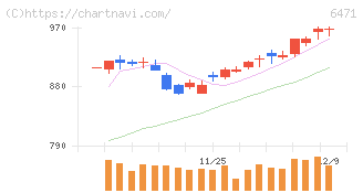 日本精工(6471)の日足チャート