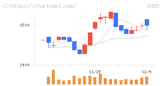 前澤給装工業(6485)の日足チャート