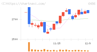 イーグル工業(6486)の日足チャート