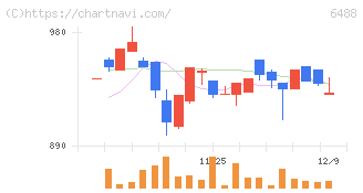 ヨシタケ(6488)の日足チャート