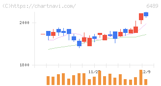 前澤工業(6489)の日足チャート
