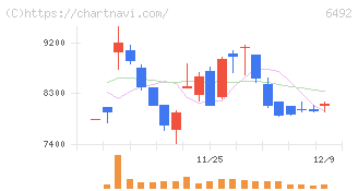 岡野バルブ製造(6492)の日足チャート