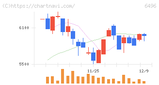中北製作所(6496)の日足チャート