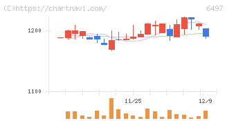 ハマイ(6497)の日足チャート