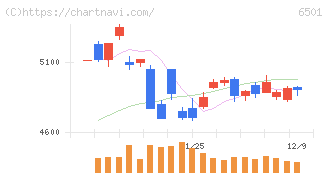 日立製作所(6501)の日足チャート