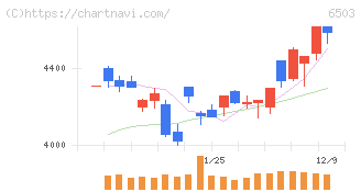 三菱電機(6503)の日足チャート