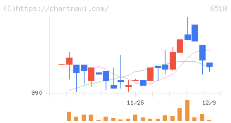 三相電機(6518)の日足チャート