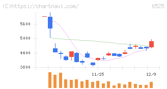 ＫＯＫＵＳＡＩ　ＥＬＥＣＴＲＩＣ(6525)の日足チャート