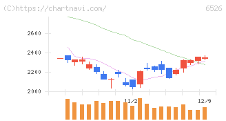 ソシオネクスト(6526)の日足チャート