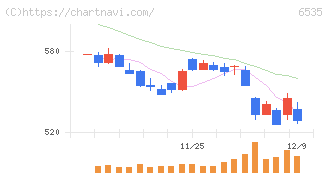アイモバイル(6535)の日足チャート