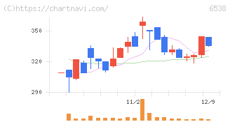 ディスラプターズ(6538)の日足チャート