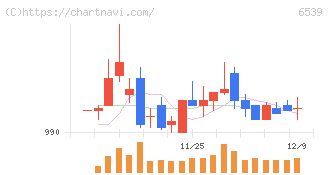 ＭＳ－Ｊａｐａｎ(6539)の日足チャート