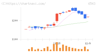 日宣(6543)の日足チャート