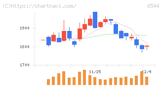 ジャパンエレベーターサービスホールディングス(6544)の日足チャート