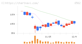 ジーニー(6562)の日足チャート