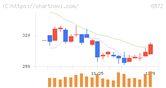 オープングループ(6572)の日足チャート