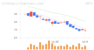 アジャイルメディア・ネットワーク(6573)の日足チャート