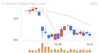 三桜工業(6584)の日足チャート