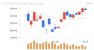 芝浦メカトロニクス(6590)の日足チャート