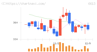 ＱＤレーザ(6613)の日足チャート