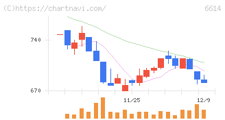 シキノハイテック(6614)の日足チャート