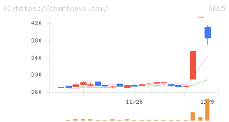 ユー・エム・シー・エレクトロニクス(6615)の日足チャート