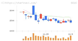 トレックス・セミコンダクター(6616)の日足チャート
