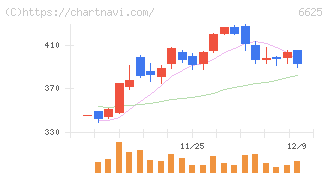 ＪＡＬＣＯホールディングス(6625)の日足チャート