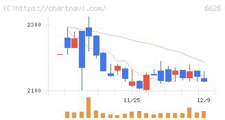 ＳＥＭＩＴＥＣ(6626)の日足チャート