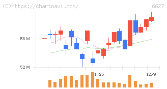 テラプローブ(6627)の日足チャート