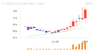 テクノホライゾン(6629)の日足チャート